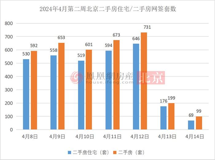 北京新房、二手房网签数据大幅回升!-3