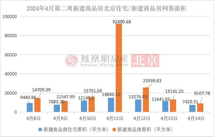北京新房、二手房网签数据大幅回升!-2